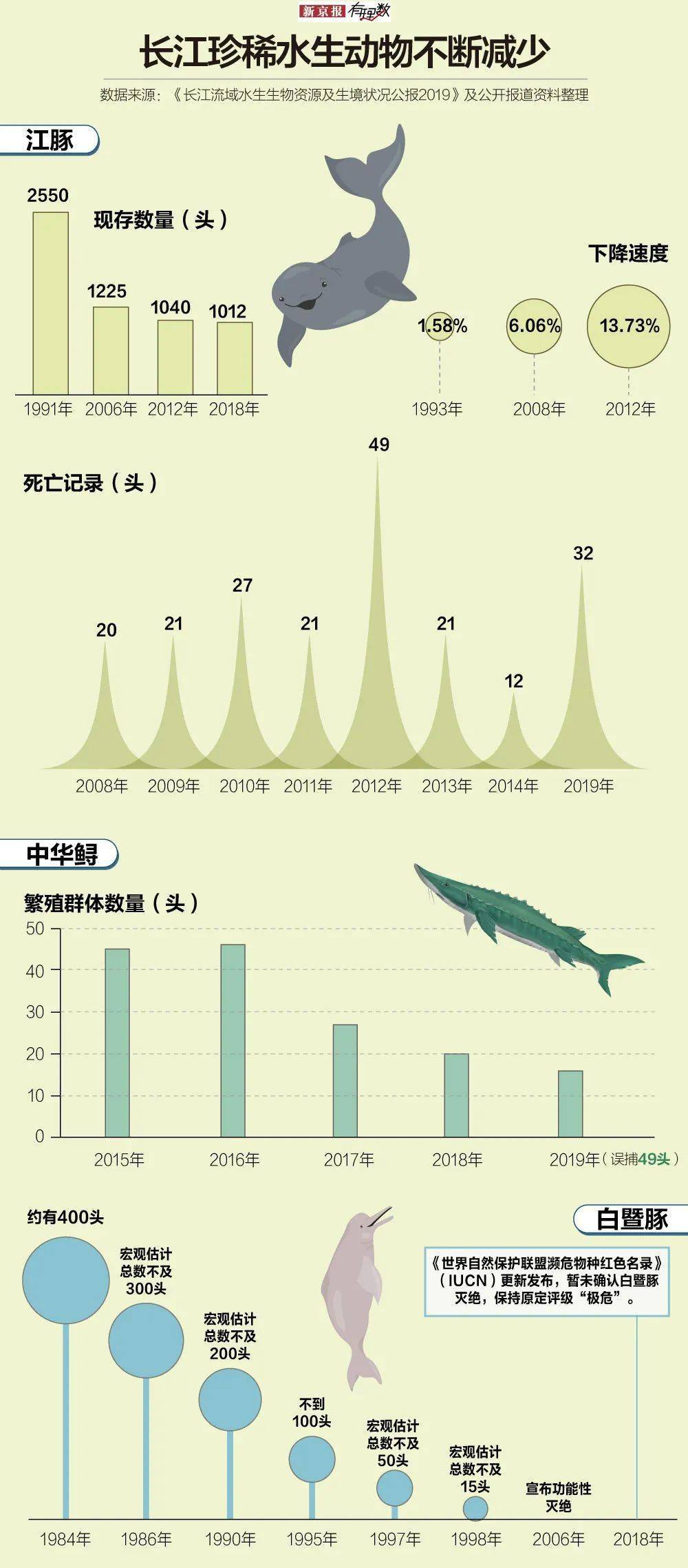 一组数据显示,上世纪90年代,长江流域江豚数量还有2700头,到了2018年