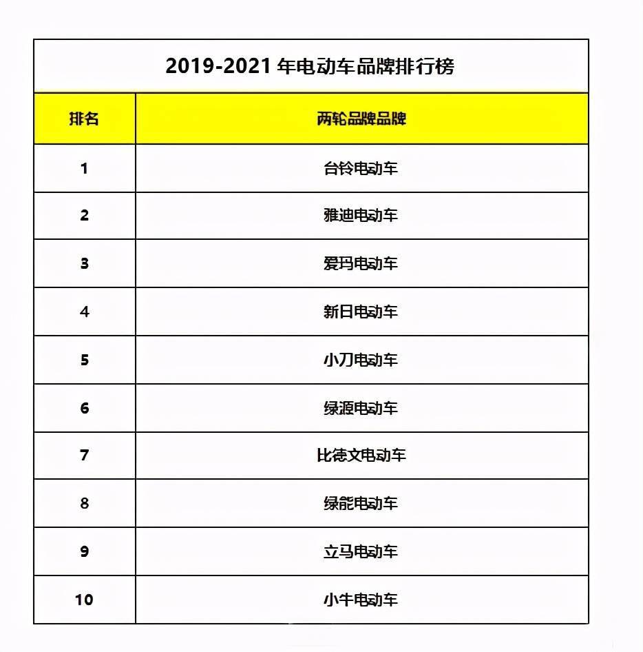 2020年电动车排名前十丨“省电跑更远”台铃行业领跑BOB全站(图1)