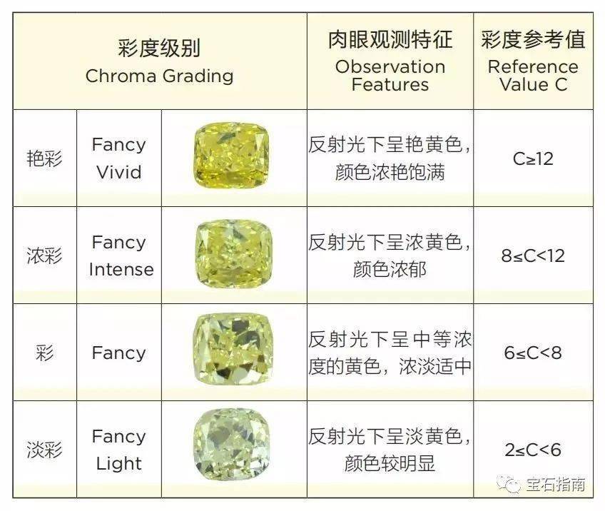 科普黃色鑽石分級國家標準vs美國寶石學院4c標準都有哪些不同