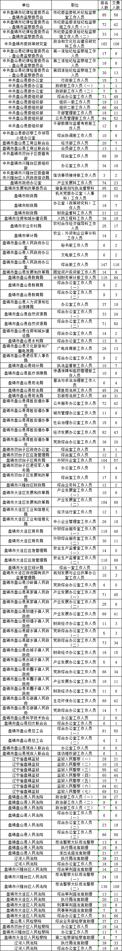 盘锦人口2021总人数_截止至3月1日22:002021辽宁省考盘锦岗位报名及缴费人数情况