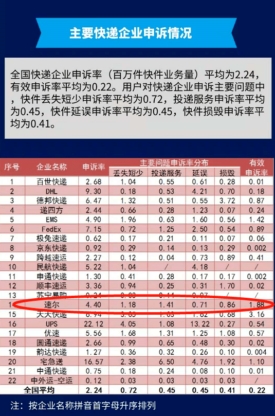 速尔快递卷土重来