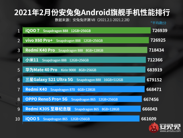 Iqoo7 Redmi K40 小米11性能大比拼 安兔兔给出结果 机型