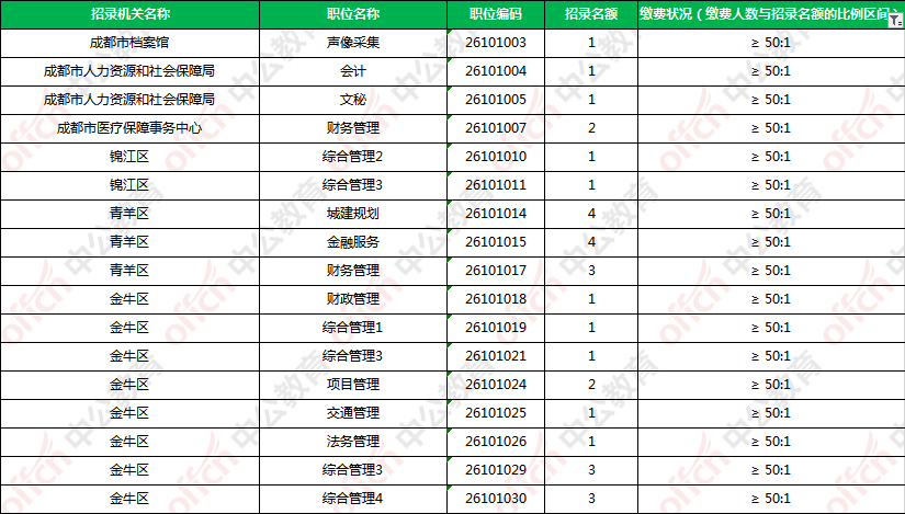 成都人口数_成都市第七次全国人口普查公报 第七号 分行政区划人口情况(3)