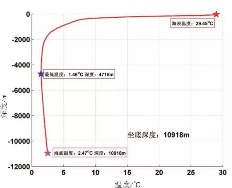 图a 马里亚纳海沟垂直水温趋势图图b 马里亚纳海沟上方水域温度下降