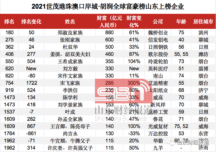 2021年世界人口排行榜_2021年中国31省市人口数量增量排行榜 最新统计(3)