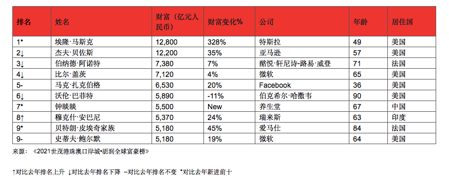 2021胡潤全球富豪榜馬斯克成最年輕的世界首富亞洲首富不是馬化騰馬雲