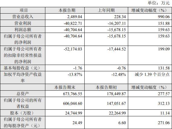康希诺跌5.5% 市值924亿元去年亏损4亿
