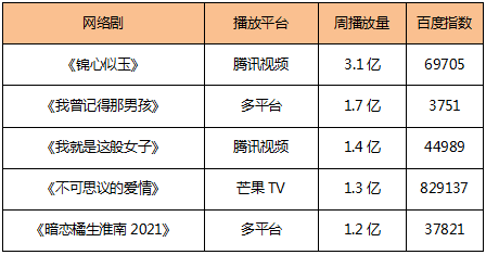榜单|古装剧霸屏电视剧市场 《山河令》热播口碑破8分