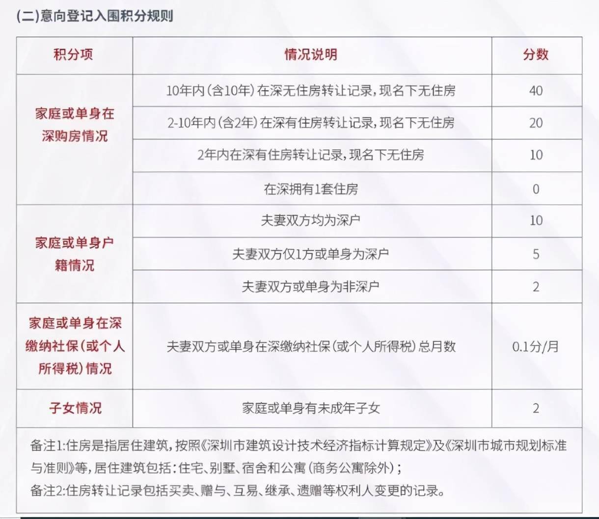 深圳申购新房规则又变了！10年无住房转让40分，有子女可加分