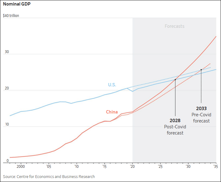 中国经济总量2030年_世界经济总量图片