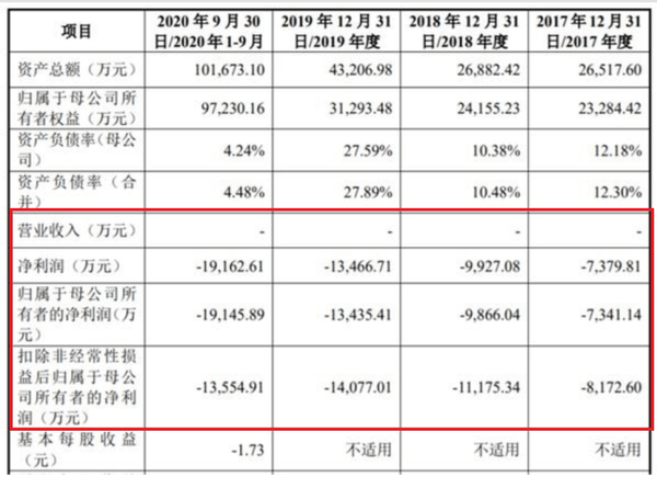瑞博生物奔赴科创板：13年尚未盈利 数轮融资后股权分散(图2)