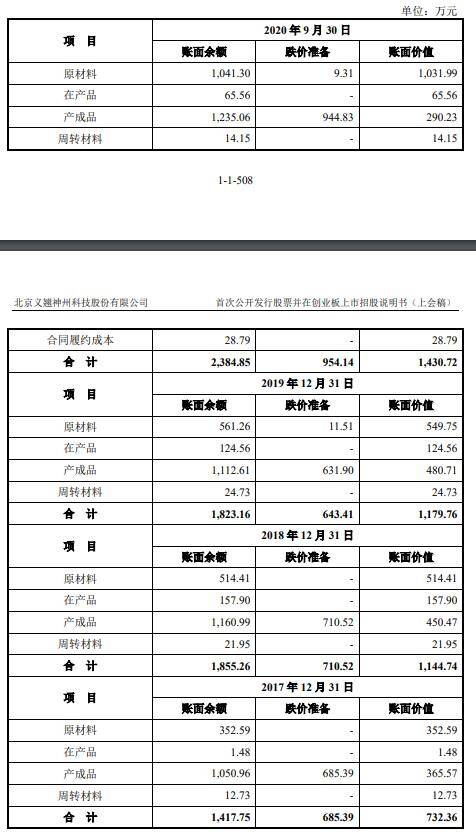 义翘科技缺独立性 5技术核心出身神州细胞曾共用财务(图27)