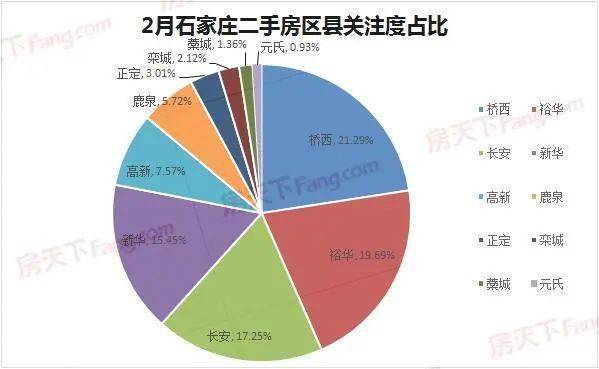 2月石家庄二手房挂牌均价15546元平 环比bsport体育上涨085%(图5)