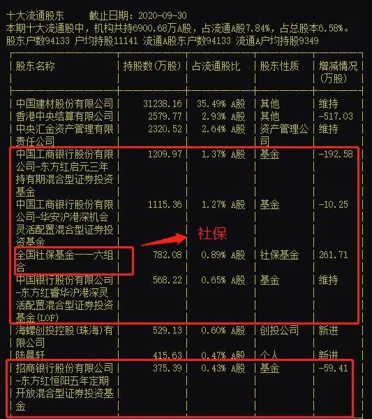 天山股份擬981億元收購水泥資產,社保公募基金扎堆持倉