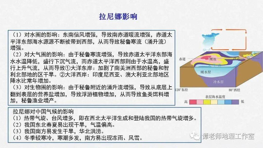 【专题复习】关于海—气相互作用,厄尔尼诺和拉尼娜现象的考点整理,附