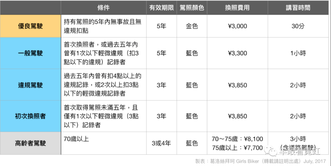 金色駕照有多難拿 日本駕照等級介紹 考照