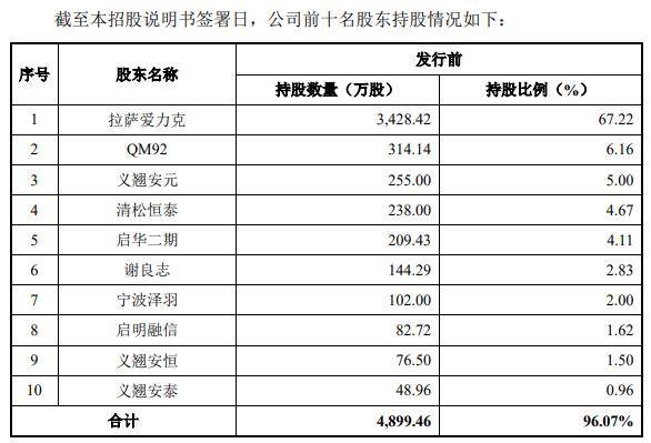 义翘科技缺独立性 5技术核心出身神州细胞曾共用财务(图4)