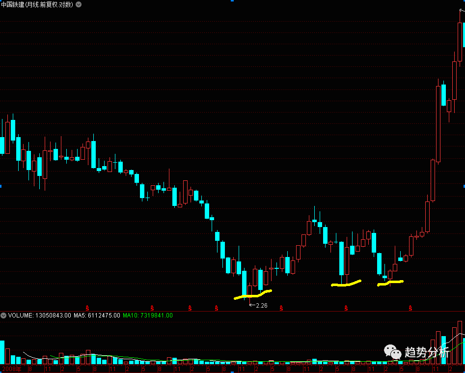 牛股的摇篮多重底上
