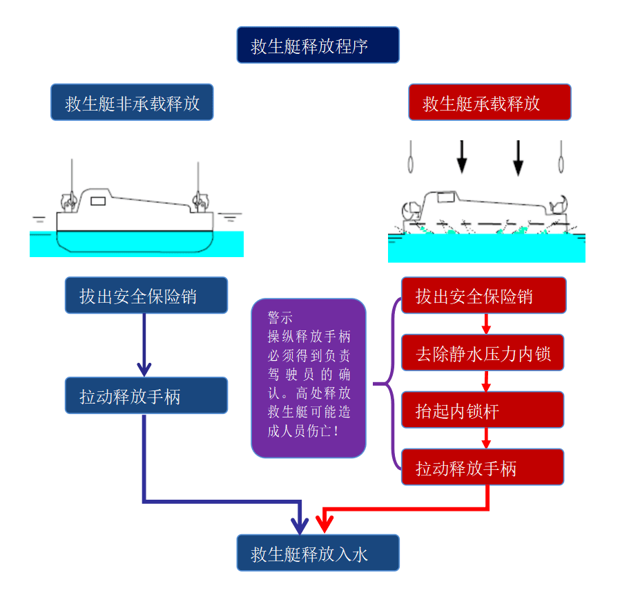 船舶吊放式救生艇承载释放装置海上事故的分析及预防