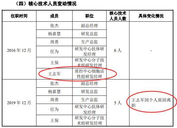 义翘科技缺独立性 5技术核心出身神州细胞曾共用财务(图29)