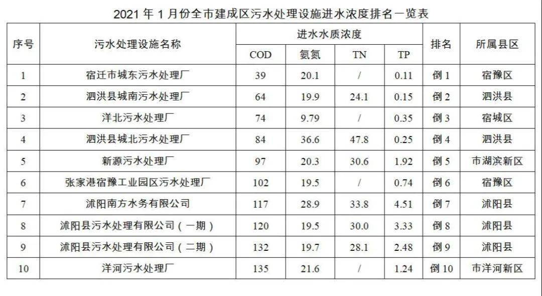 污水处理排名_污水处理图片(3)
