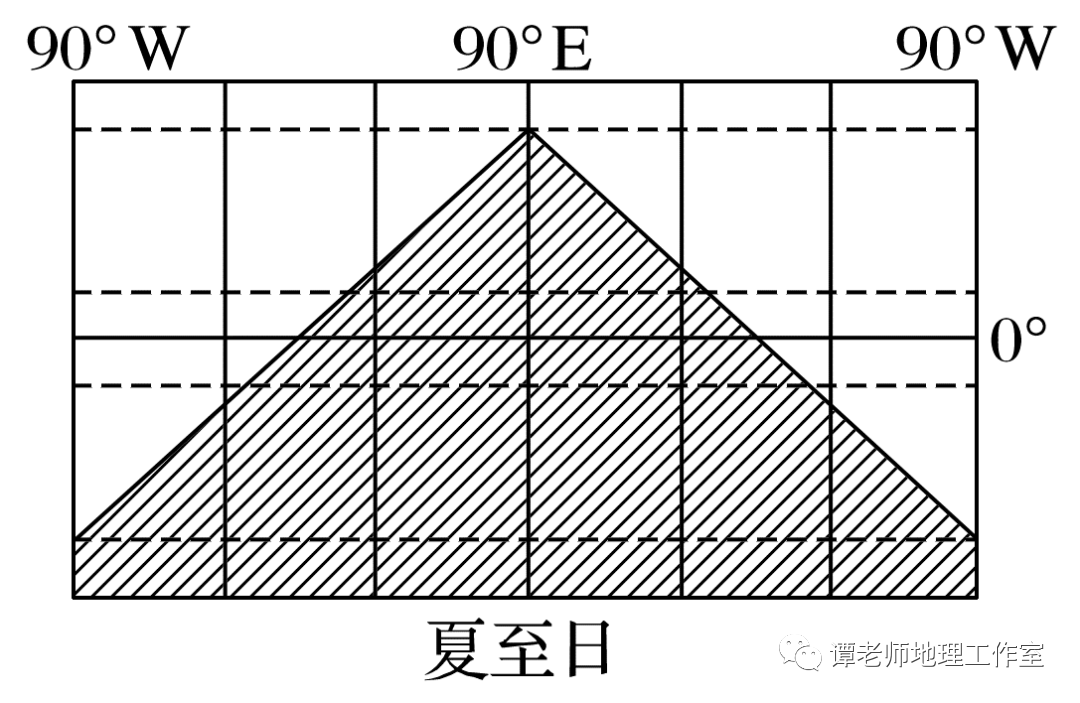 且位于120°e经线上,则120°e为0时,60°w为12时,该日为冬至日,太阳