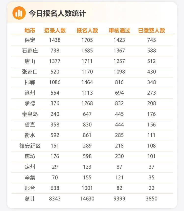 邯郸人口数量_2018年国家公务员邯郸地区招录职位和人数一览表(2)