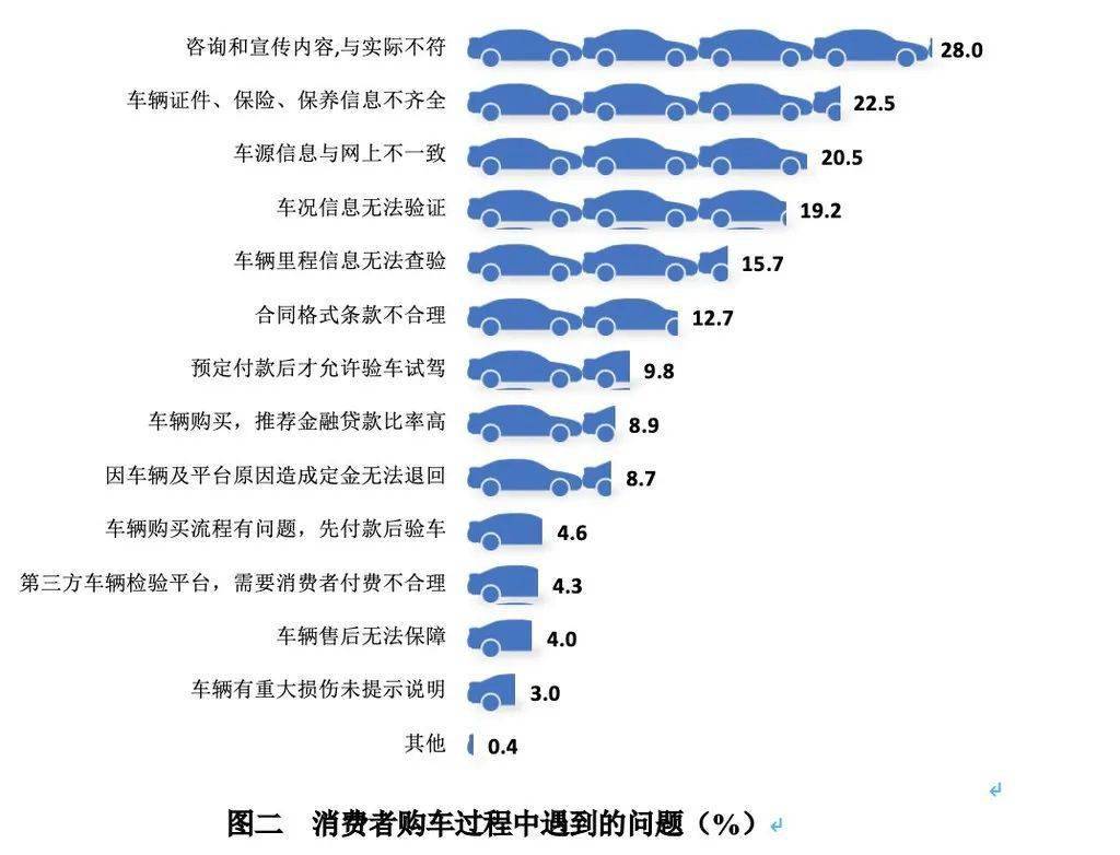 线上买二手车存在虚假车源 收费事项告知不清