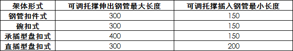 今日起,禁止使用门式钢管脚手架!这里发文!