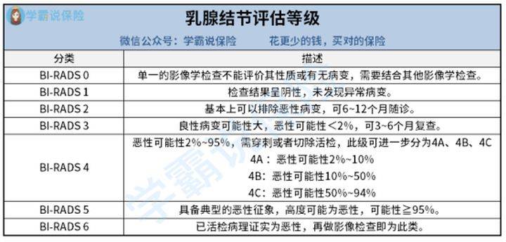 乳腺结节会被拒保吗能买重疾险吗