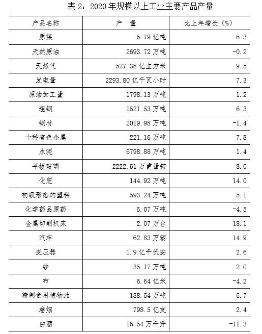 2020陕西人口GDP表格