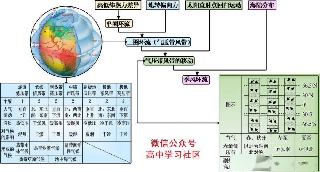 高中地理思維導圖大氣環境之形成氣候的因素