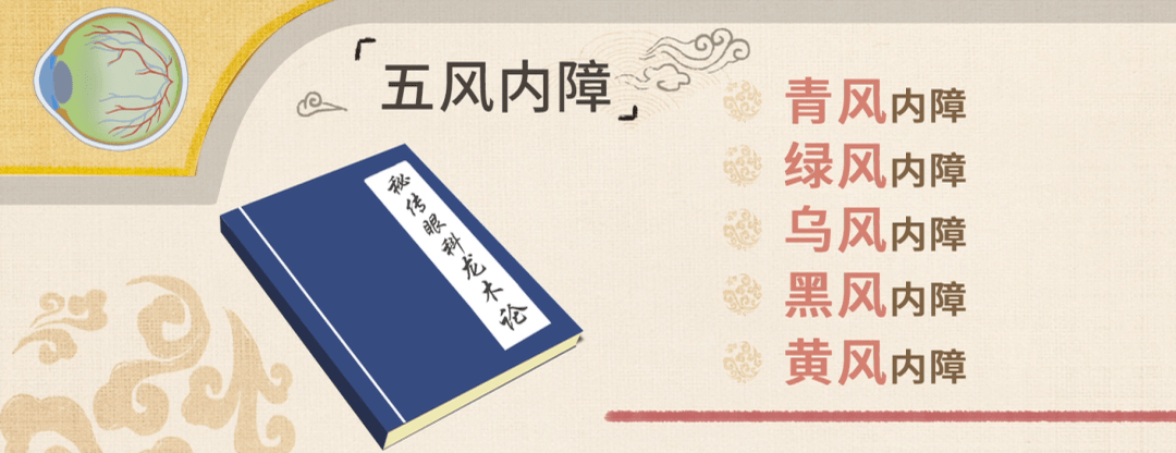 成书于晚唐的《秘传眼科龙木论》中,将青光眼称作五风内障,包括青风内
