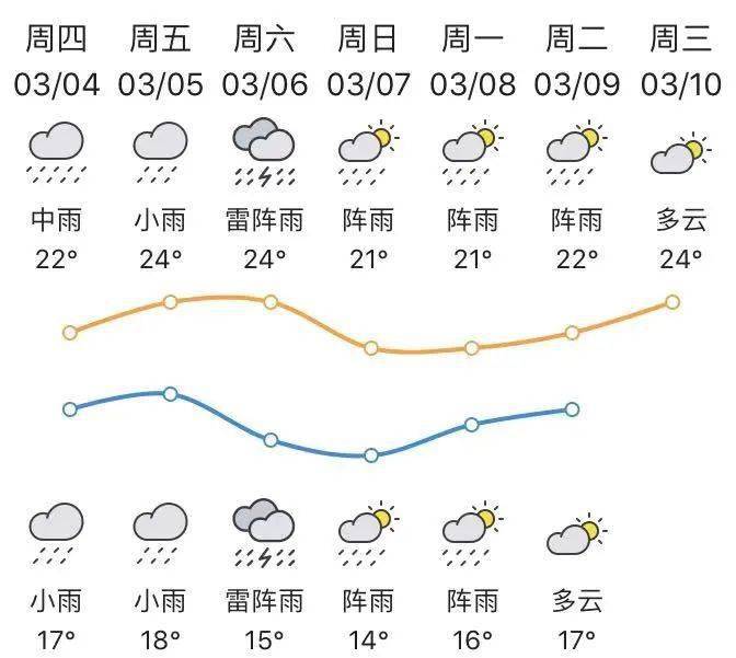 清城区天气预报天气大全