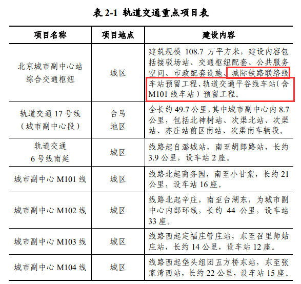 重磅連接廊坊城際鐵路聯絡線二期與通武廊輕軌官宣走向圖公佈