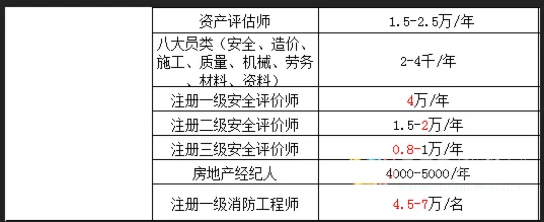 注册安全工程师多少钱一个月工资
