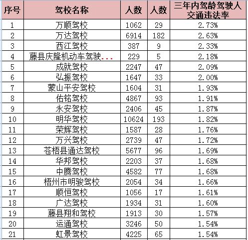 驾校通过率排名_驾校一点通科一通过率(2)