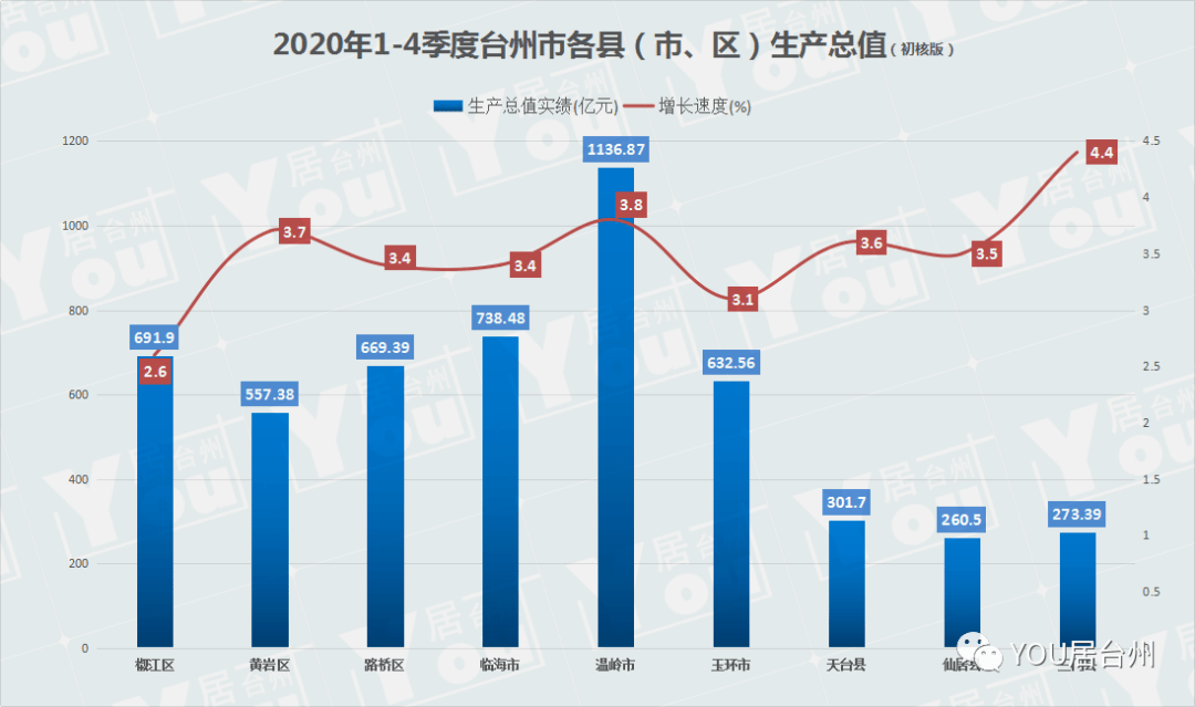 路桥区2020GDP_2020年度台州各县市区GDP排名揭晓 你们区排第几