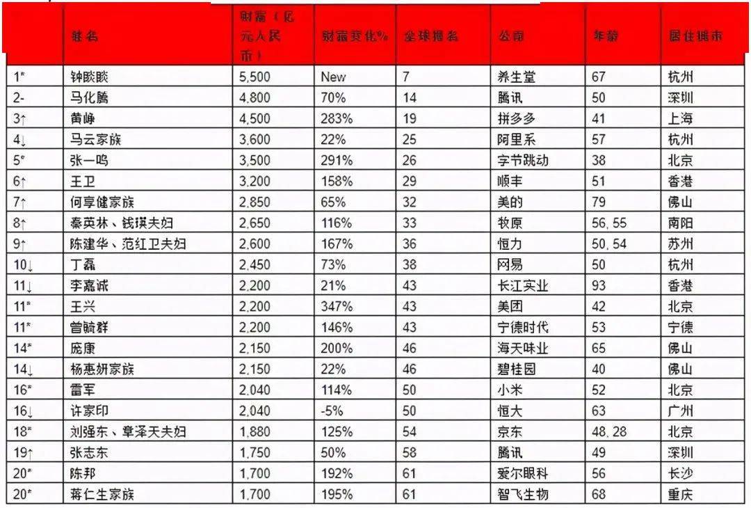 揭西首富是谁2021胡润全球富豪榜出炉