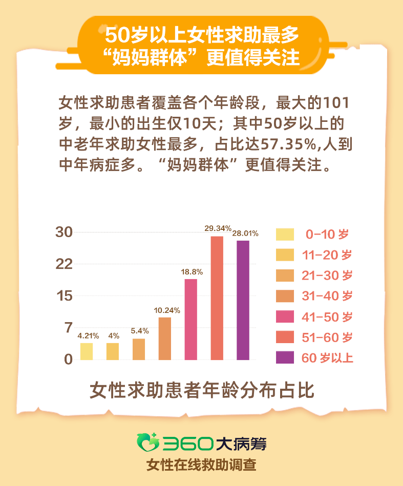 60岁以上人口英语怎么说(3)