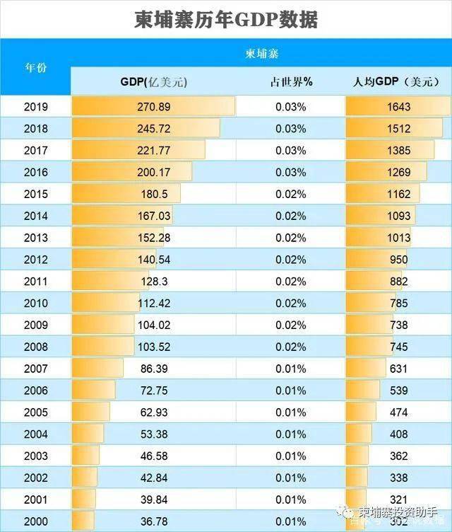 柬埔寨gdp排名(2)