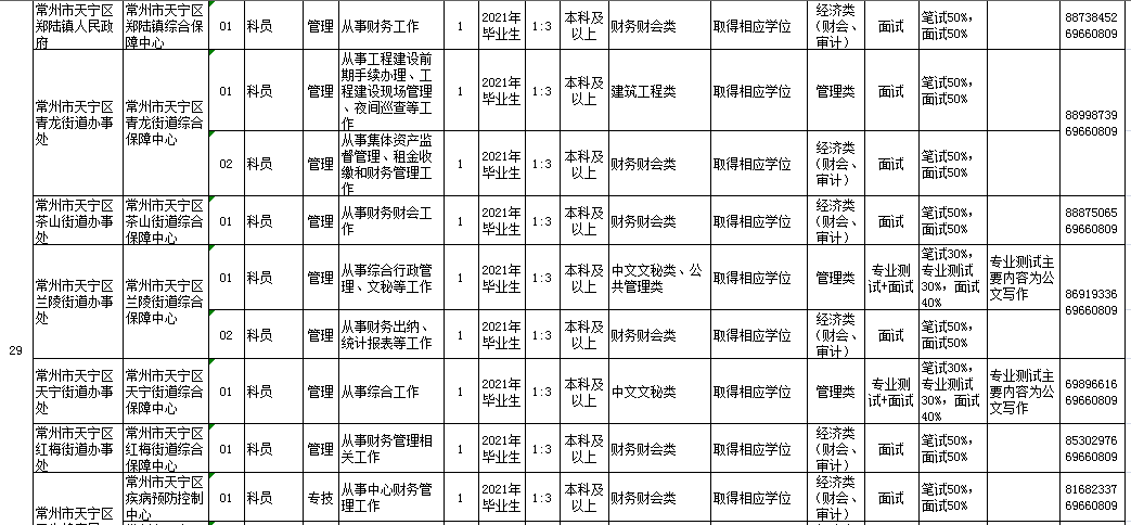 缺人163人進編常州市事業單位統一公開招聘啦附報名入口