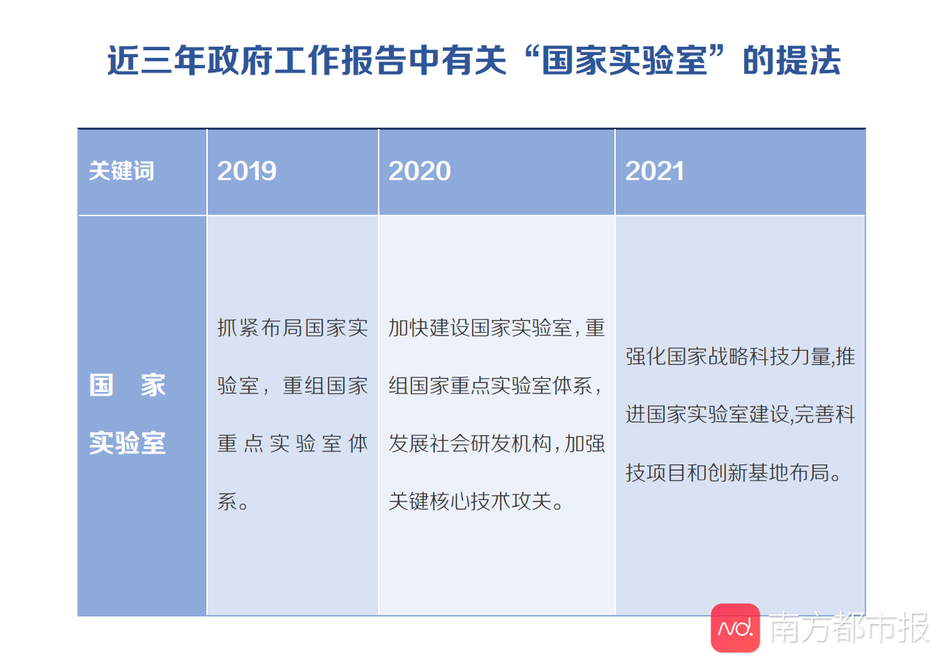 科技创新在近三年政府工作报告中如何演进 这3大方向很关键 国家