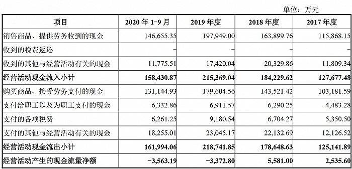 两度夭折的华南装饰再冲IPO:存货大增 经营现金流转负(图3)