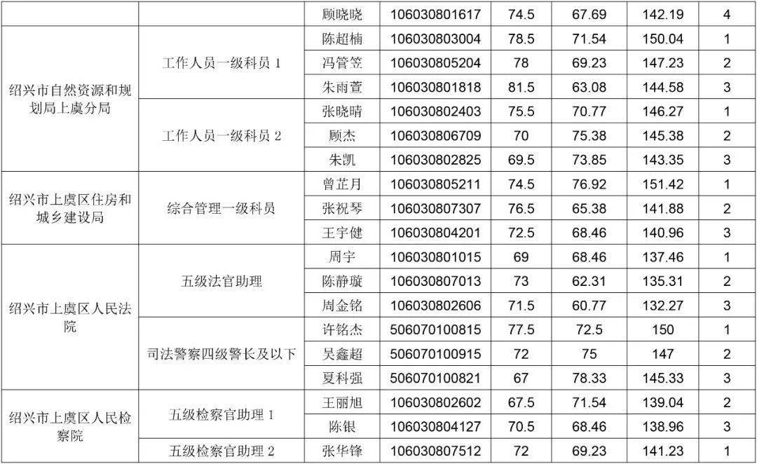 上虞区2021gdp是多少_深圳2021年一季度10 1区GDP排名来了 各区重点片区及项目曝光