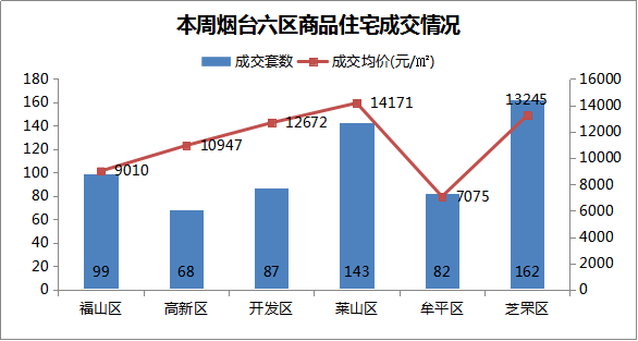 莱山区gdp为什么这么低_莱山区实现GDP280.1亿元