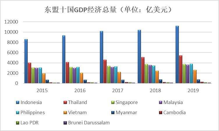 印尼东南亚gdp_修改算法,越南GDP暴增25.4