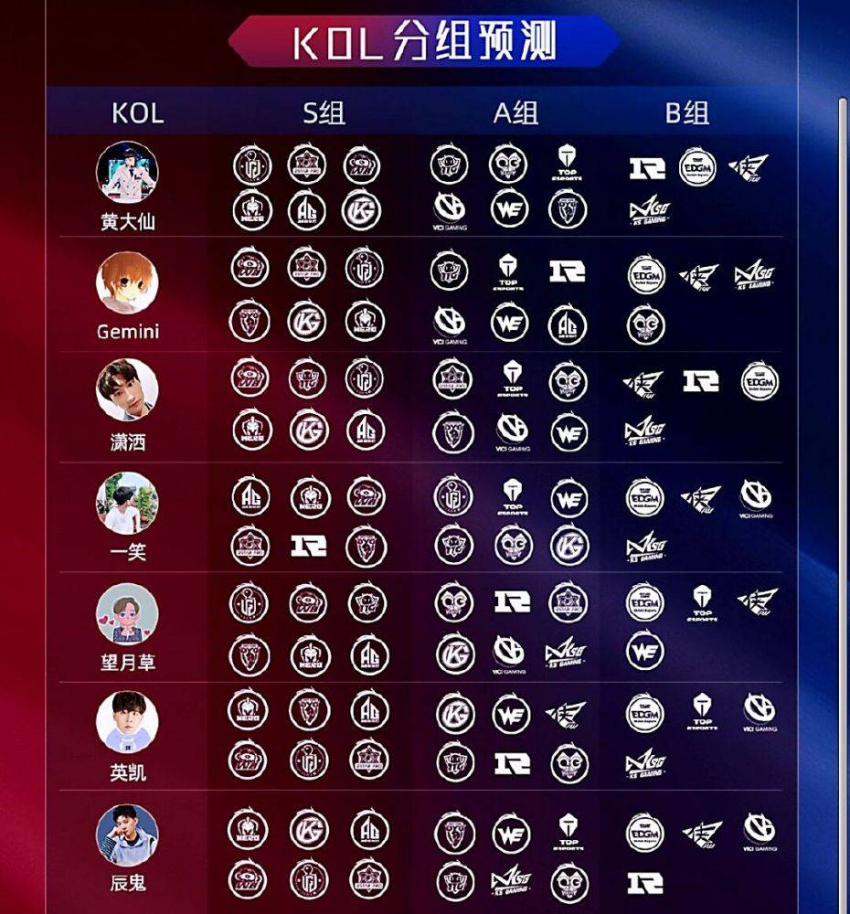 季前赛排名预测出炉,gemini不看好ag,两支战队全票s组_电竞