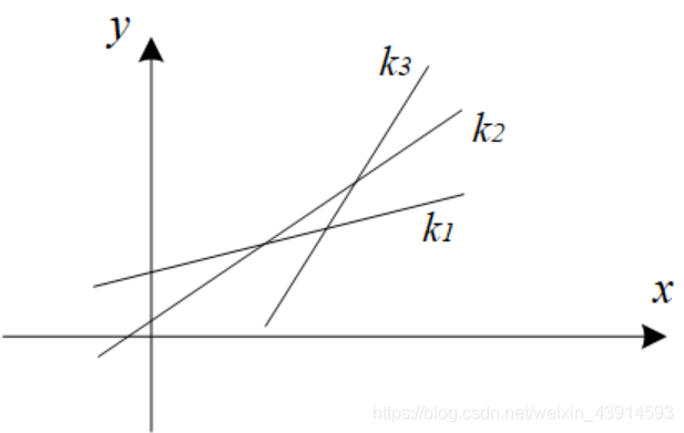 (1)每一個i 所對應的斜率k i =a[i]是不同的,根據約束條件a[i]≤a[i 1