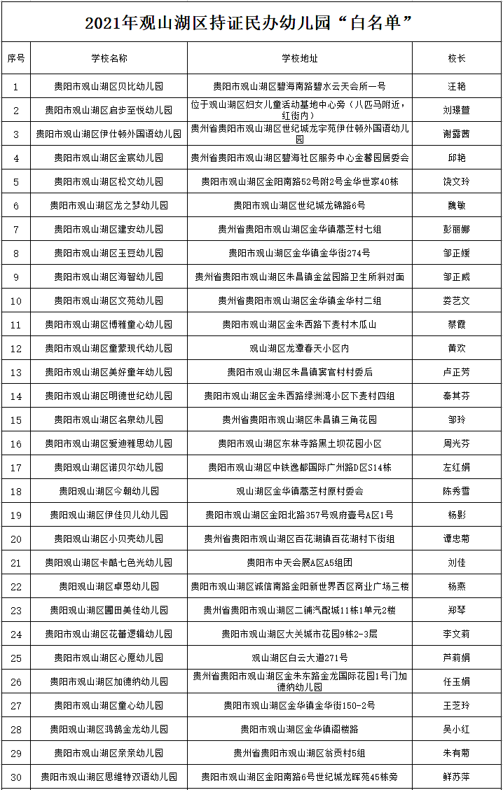 2021年观山湖区gdp_观山湖区持证民办学校 民办幼儿园 培训机构白名单出炉(2)